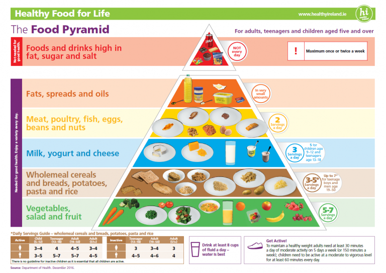 Guidance on the revised Food Pyramid Athboy Family Practice
