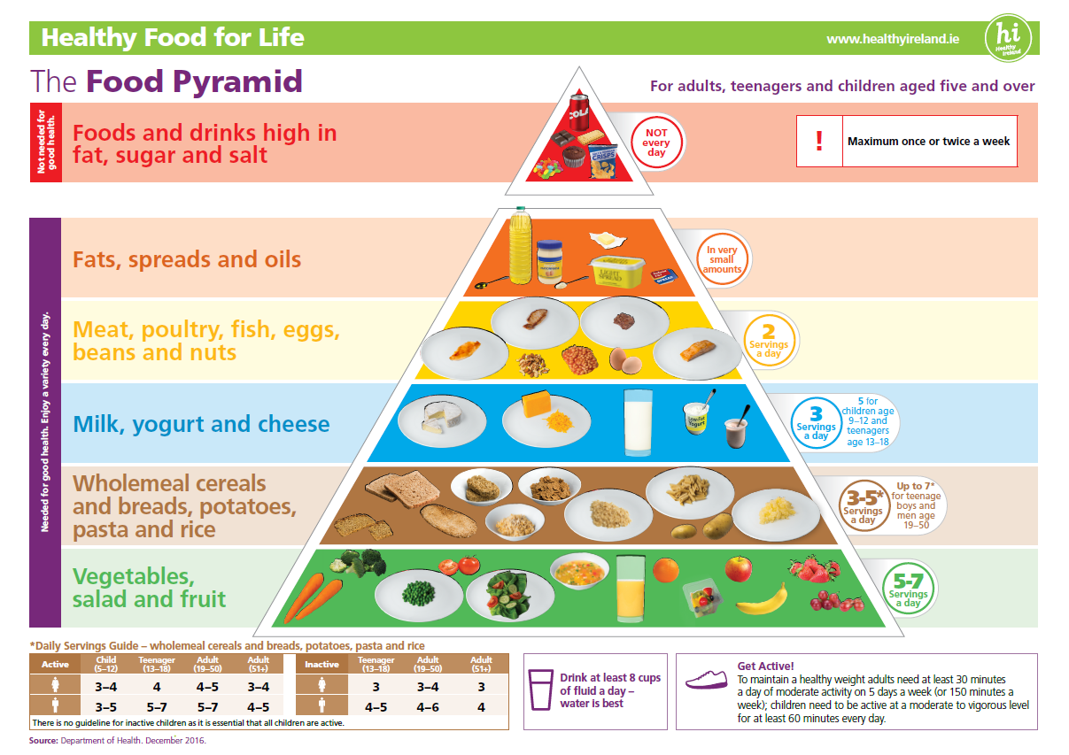 Guidance On The Revised Food Pyramid Athboy Family Practice